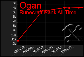 Total Graph of Ogan