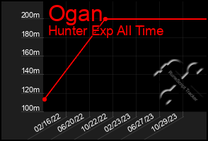 Total Graph of Ogan