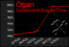 Total Graph of Ogan