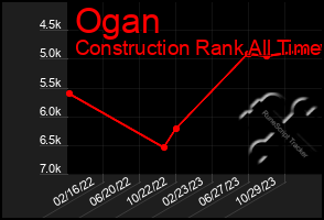 Total Graph of Ogan