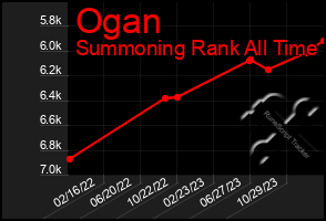 Total Graph of Ogan