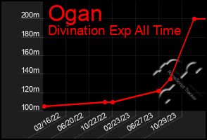 Total Graph of Ogan