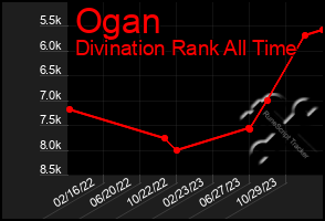 Total Graph of Ogan