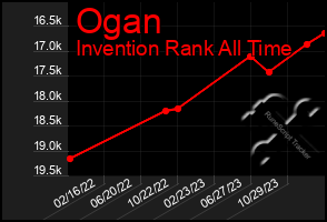 Total Graph of Ogan