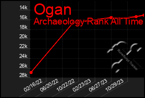 Total Graph of Ogan