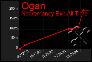 Total Graph of Ogan