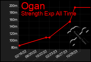 Total Graph of Ogan