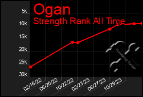 Total Graph of Ogan