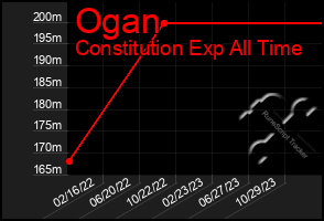 Total Graph of Ogan