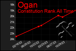 Total Graph of Ogan