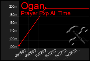 Total Graph of Ogan