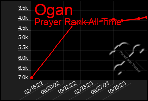 Total Graph of Ogan