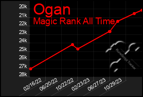 Total Graph of Ogan