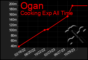 Total Graph of Ogan