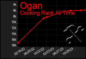 Total Graph of Ogan