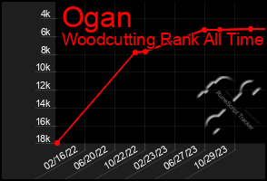 Total Graph of Ogan