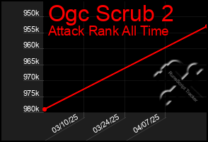 Total Graph of Ogc Scrub 2