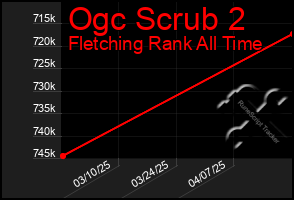 Total Graph of Ogc Scrub 2