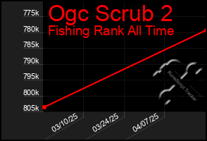 Total Graph of Ogc Scrub 2