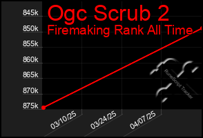 Total Graph of Ogc Scrub 2