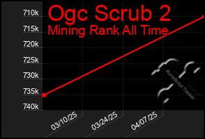 Total Graph of Ogc Scrub 2