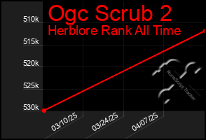 Total Graph of Ogc Scrub 2