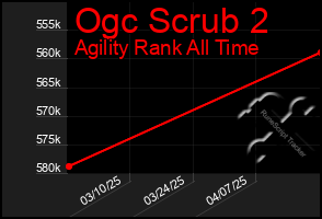 Total Graph of Ogc Scrub 2