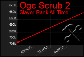 Total Graph of Ogc Scrub 2