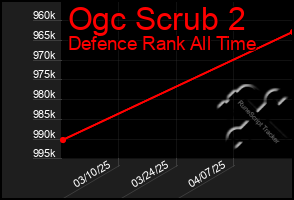 Total Graph of Ogc Scrub 2