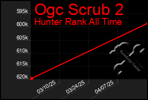 Total Graph of Ogc Scrub 2