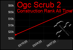Total Graph of Ogc Scrub 2