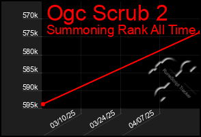 Total Graph of Ogc Scrub 2