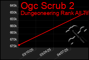 Total Graph of Ogc Scrub 2