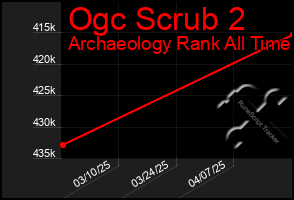 Total Graph of Ogc Scrub 2
