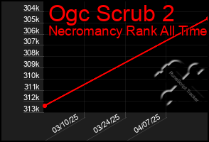 Total Graph of Ogc Scrub 2