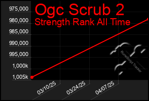 Total Graph of Ogc Scrub 2