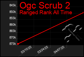 Total Graph of Ogc Scrub 2
