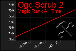 Total Graph of Ogc Scrub 2