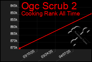Total Graph of Ogc Scrub 2