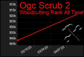 Total Graph of Ogc Scrub 2