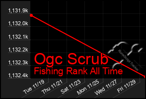 Total Graph of Ogc Scrub