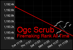 Total Graph of Ogc Scrub