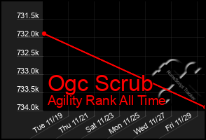 Total Graph of Ogc Scrub