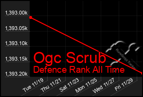 Total Graph of Ogc Scrub