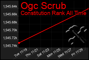 Total Graph of Ogc Scrub