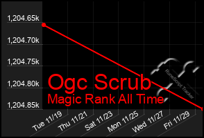 Total Graph of Ogc Scrub