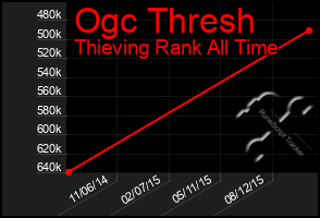 Total Graph of Ogc Thresh