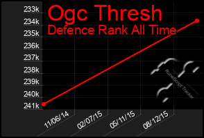 Total Graph of Ogc Thresh