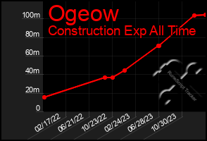 Total Graph of Ogeow