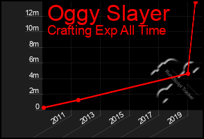 Total Graph of Oggy Slayer